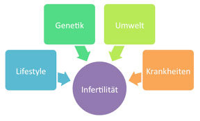 infertilitaet